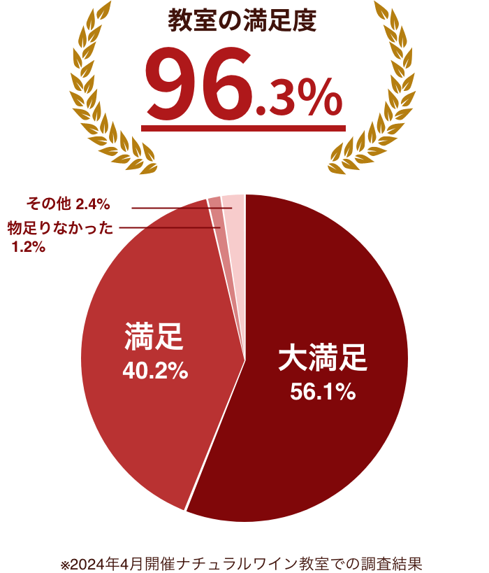 教室の満足度 96.3%