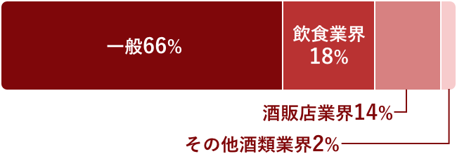 参加者比率の結果
